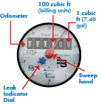 a graphic describing how to read a water meter