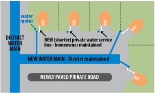 a graphic describing the nature of water mains and what parts belong to whom